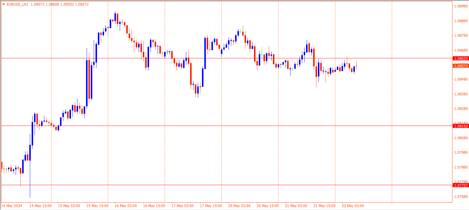 EURUSD